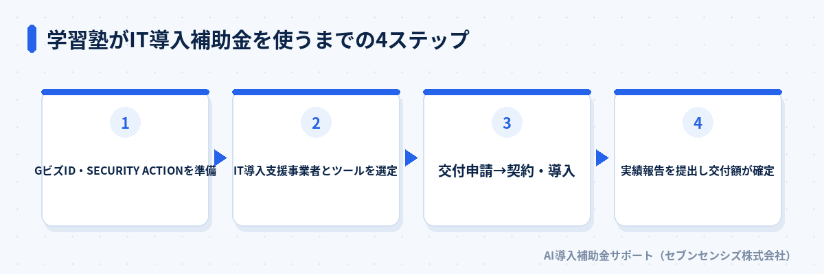 学習塾がIT導入補助金を使うまでの4ステップ: GビズID・SECURITY ACTIONを準備、IT導入支援事業者とツールを選定、交付申請から契約・導入、実績報告を提出し交付額が確定
