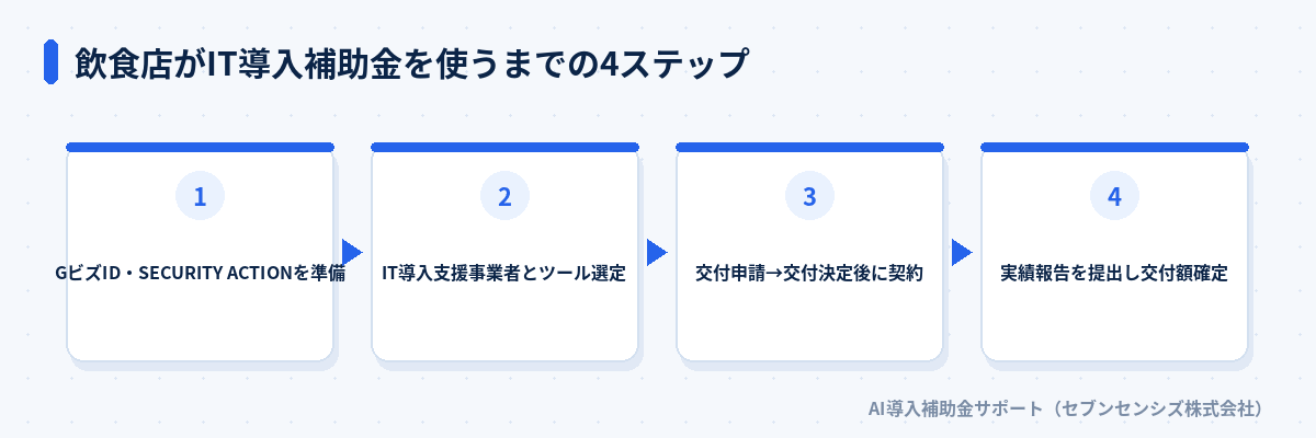 飲食店がIT導入補助金を使うまでの4ステップ: GビズID・SECURITY ACTIONを準備、IT導入支援事業者とツール選定、交付申請から交付決定後に契約、実績報告を提出し交付額確定
