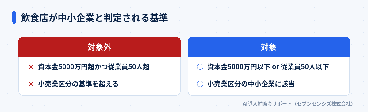 飲食店が中小企業と判定される基準: 対象外は資本金5000万円超かつ従業員50人超、対象は資本金5000万円以下 or 従業員50人以下