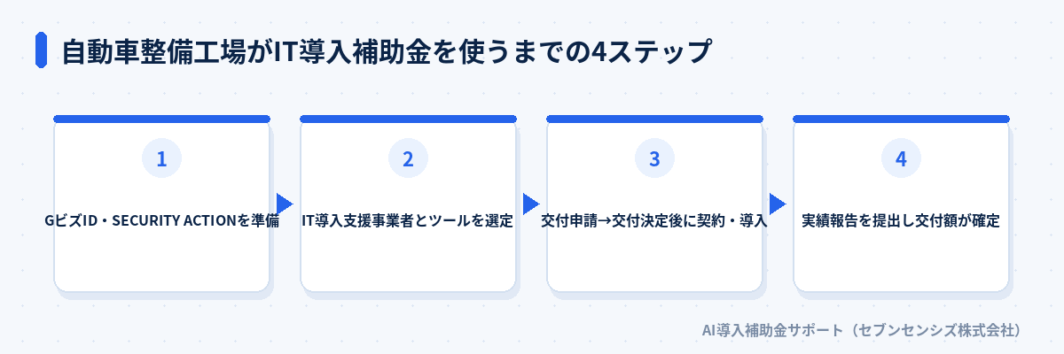 自動車整備工場がIT導入補助金を使うまでの4ステップ: GビズID・SECURITY ACTIONを準備、IT導入支援事業者とツールを選定、交付申請から契約・導入、実績報告を提出し交付額が確定