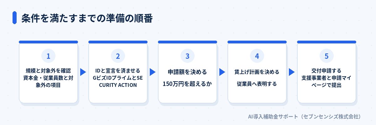 IT導入補助金の条件を満たすまでの準備の順番: 規模と対象外を確認、IDと宣言を済ませる、申請額を決める、賃上げ計画を決める、交付申請する