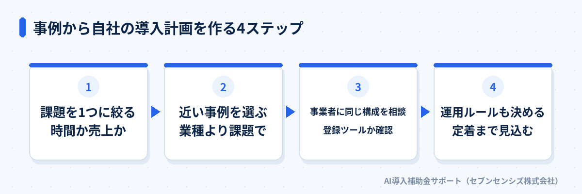 事例から自社の導入計画を作る4ステップ: 課題を時間か売上かで1つに絞る、業種より課題で近い事例を選ぶ、事業者に同じ構成を相談し登録ツールか確認する、定着まで見込んで運用ルールも決める