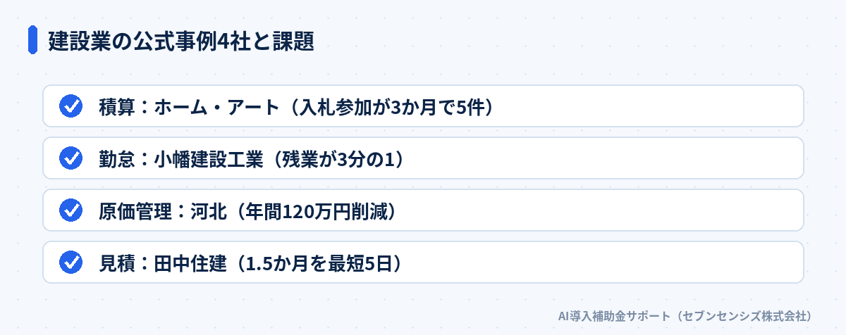 建設業の公式事例4社と課題: 積算はホーム・アートで入札参加が3か月で5件、勤怠は小幡建設工業で残業が3分の1、原価管理は河北で年間120万円削減、見積は田中住建で1.5か月を最短5日