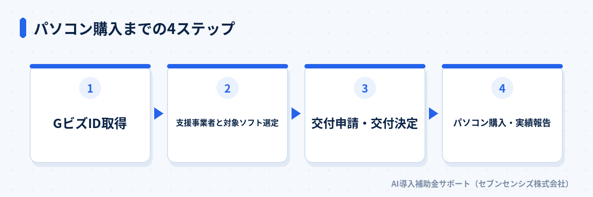 パソコン購入までの4ステップ: GビズID取得、支援事業者と対象ソフト選定、交付申請・交付決定、パソコン購入・実績報告