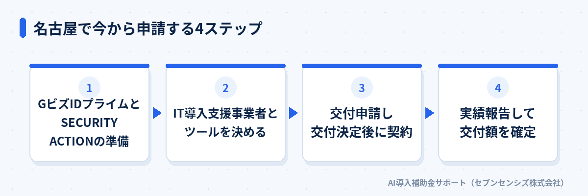 名古屋で今から申請する4ステップ: GビズIDプライムとSECURITY ACTIONを準備、IT導入支援事業者とツールを決める、交付申請し交付決定後に契約・発注、導入後に実績報告して交付額を確定