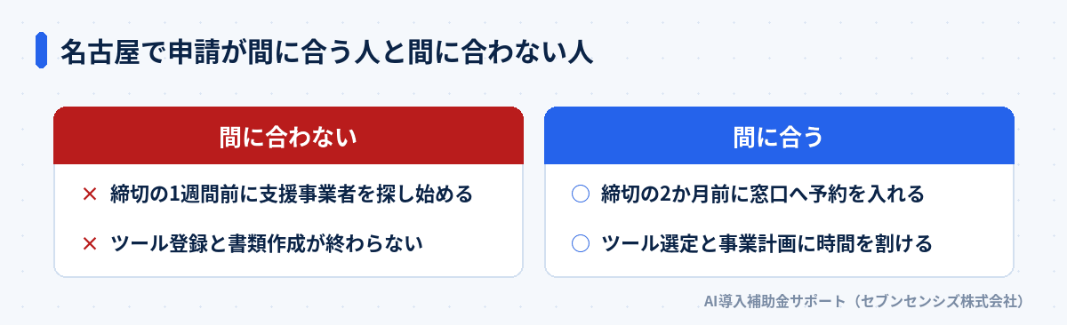 名古屋で申請が間に合わない人は締切の1週間前に支援事業者を探し始めてツール登録と書類作成が終わらない。間に合う人は締切の2か月前に窓口へ予約を入れてツール選定と事業計画に時間を割ける