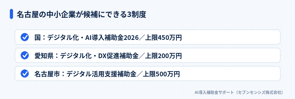名古屋の中小企業が候補にできる3制度: 国のデジタル化・AI導入補助金2026は上限450万円、愛知県の中小企業デジタル化・DX促進補助金は上限200万円、名古屋市の中小企業デジタル活用支援補助金は上限500万円