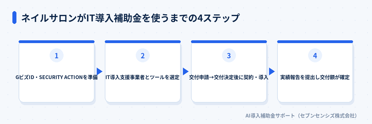 ネイルサロンがIT導入補助金を使うまでの4ステップ: GビズID・SECURITY ACTIONを準備、IT導入支援事業者とツールを選定、交付申請から契約・導入、実績報告を提出し交付額が確定