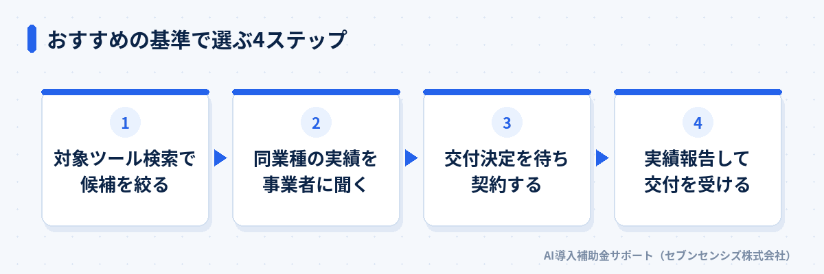 おすすめの基準で選ぶ4ステップ: 対象ツール検索で候補を絞る、同業種の実績を事業者に聞く、交付決定を待ち契約する、実績報告して交付を受ける