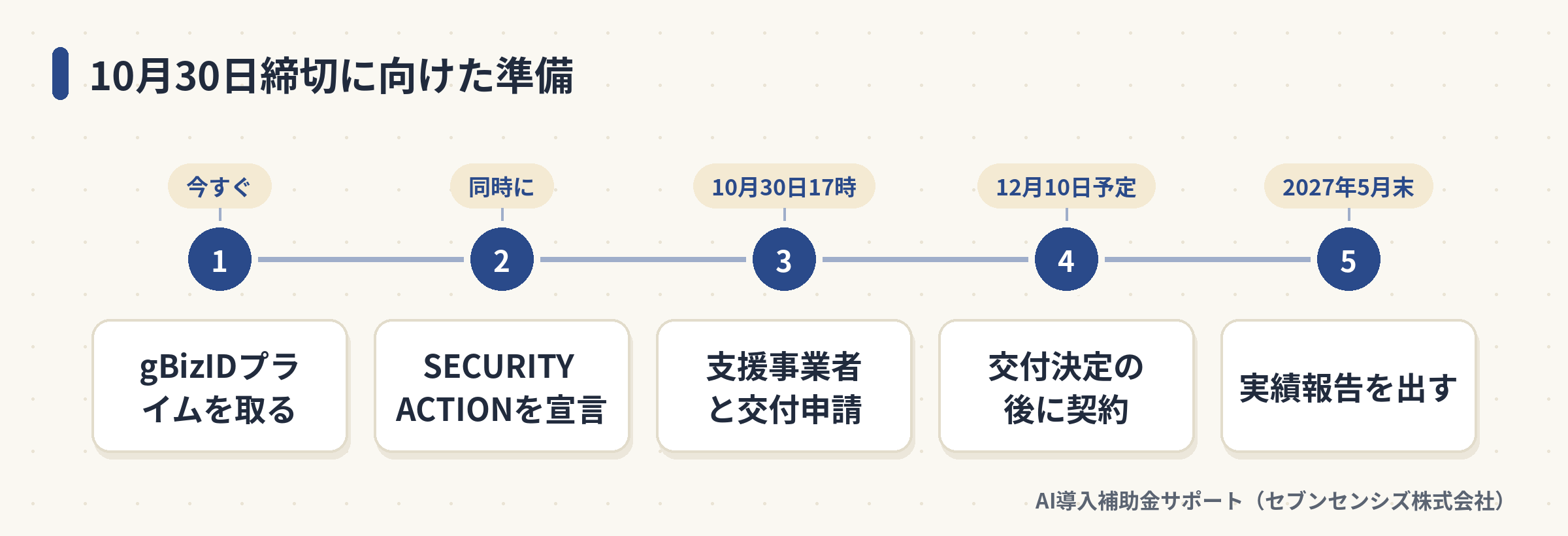 10月30日締切に向けた準備: gBizIDプライムを取る、SECURITY ACTIONを宣言、支援事業者と交付申請、交付決定の後に契約、実績報告を出す