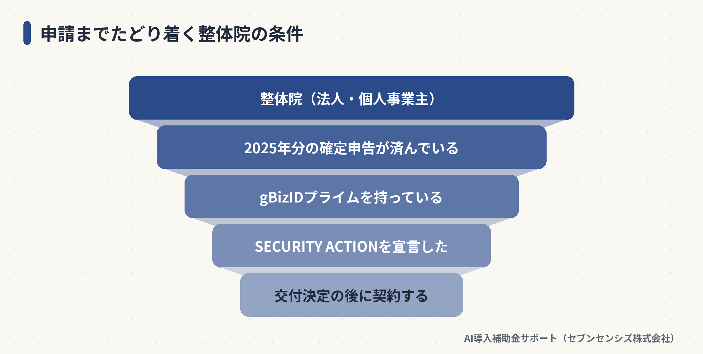 申請までたどり着く整体院の条件: 2025年分の確定申告、gBizIDプライム、SECURITY ACTION、交付決定の後に契約