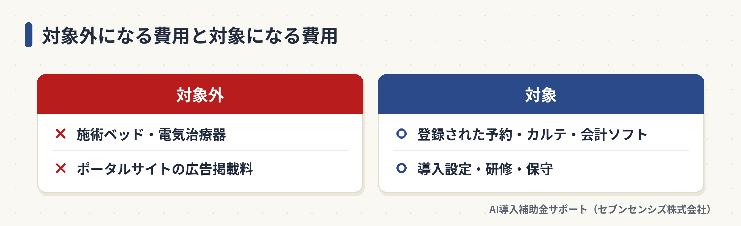 対象外になる費用と対象になる費用: 対象外は施術ベッド・電気治療器・広告掲載料、対象は登録された予約・カルテ・会計ソフトと導入設定・研修・保守