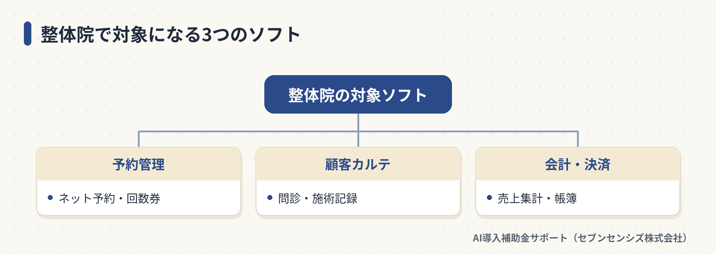 整体院で対象になる3つのソフト: 予約管理、顧客カルテ、会計・決済