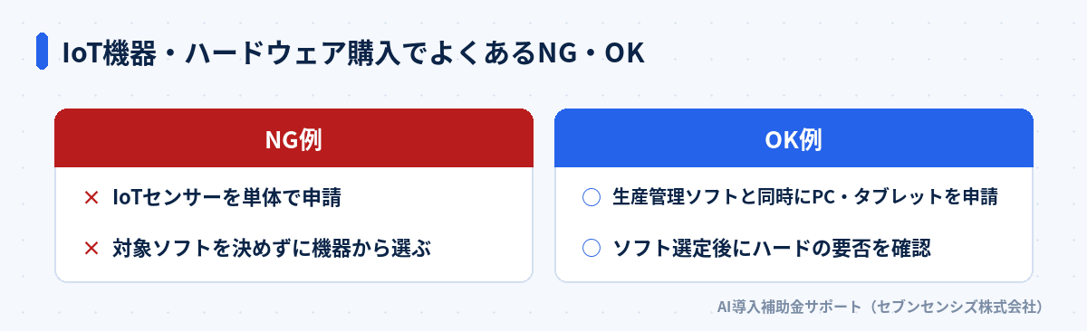 IoT機器・ハードウェア購入でよくあるNG・OK: NG例はIoTセンサーを単体で申請、OK例は生産管理ソフトと同時にPC・タブレットを申請