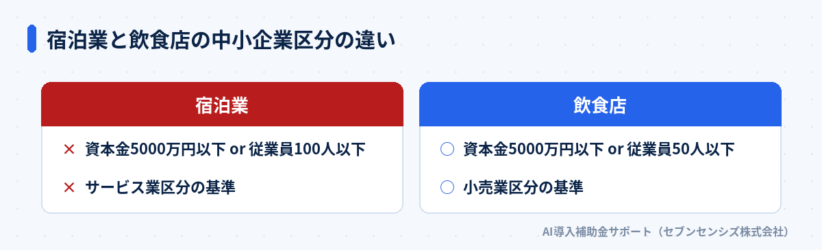 宿泊業と飲食店の中小企業区分の違い: 宿泊業は資本金5000万円以下または従業員100人以下でサービス業区分の基準、飲食店は資本金5000万円以下または従業員50人以下で小売業区分の基準
