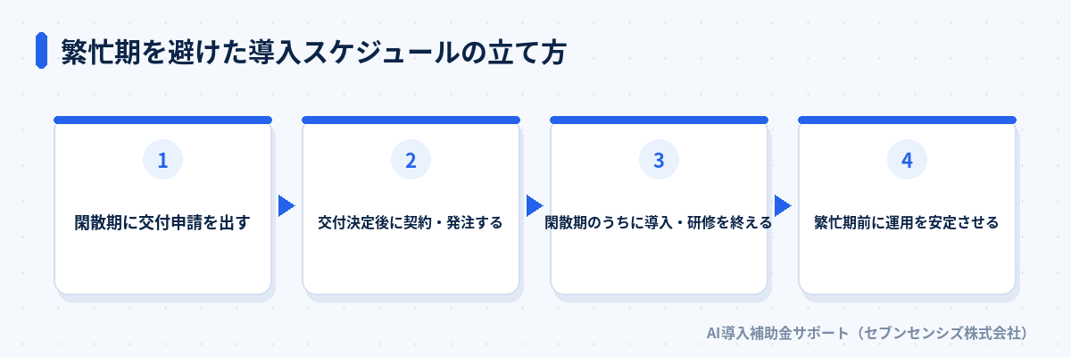繁忙期を避けた導入スケジュールの立て方: 閑散期に交付申請を出す、交付決定後に契約・発注する、閑散期のうちに導入・研修を終える、繁忙期前に運用を安定させる