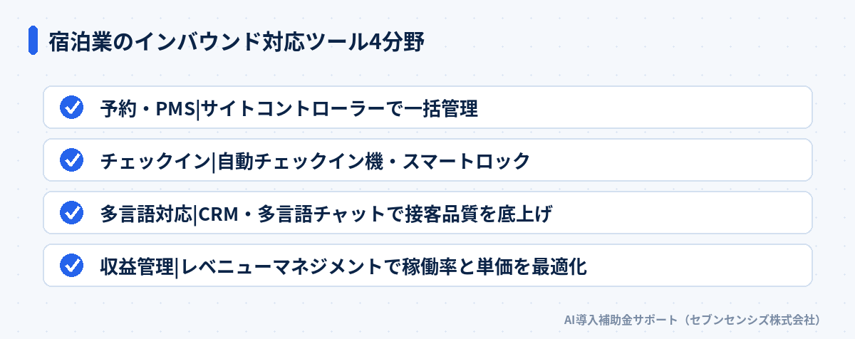 宿泊業のインバウンド対応ツール4分野: 予約・PMSはサイトコントローラーで一括管理、チェックインは自動チェックイン機・スマートロック、多言語対応はCRM・多言語チャットで接客品質を底上げ、収益管理はレベニューマネジメントで稼働率と単価を最適化