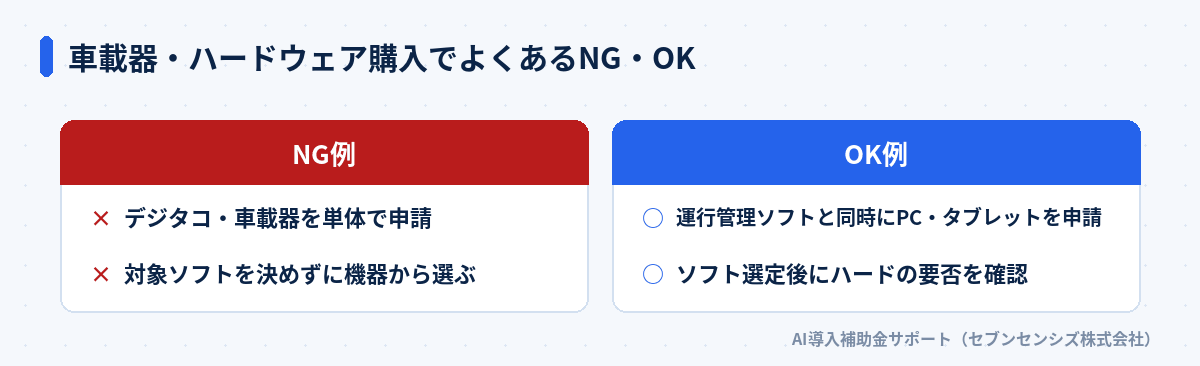 車載器・ハードウェア購入でよくあるNG・OK: NG例はデジタコ・車載器を単体で申請、OK例は運行管理ソフトと同時にPC・タブレットを申請