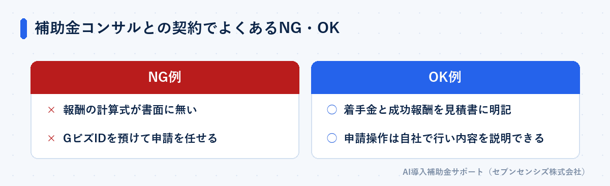 補助金コンサルとの契約でよくあるNG・OK: NG例は報酬の計算式が書面に無い・GビズIDを預けて申請を任せる、OK例は着手金と成功報酬を見積書に明記・申請操作は自社で行い内容を説明できる