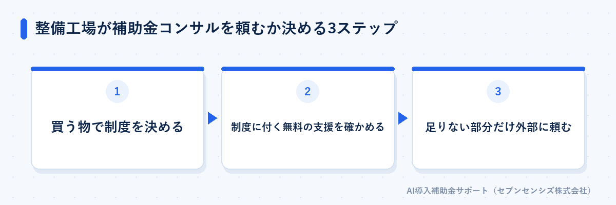 整備工場が補助金コンサルを頼むか決める3ステップ: 買う物で制度を決める、制度に付く無料の支援を確かめる、足りない部分だけ外部に頼む