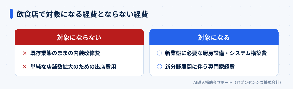 飲食店で対象になる経費とならない経費: 対象になるのは新業態に必要な厨房設備・システム構築費と新分野展開に伴う専門家経費、対象にならないのは既存業態のままの内装改修費と単純な店舗数拡大のための出店費用
