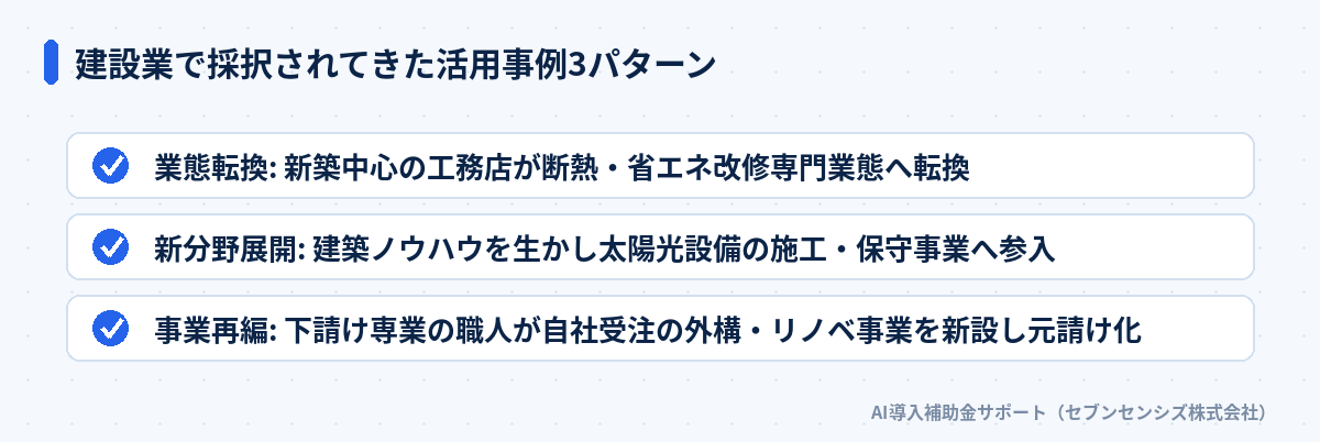 建設業で採択されてきた活用事例3パターン: 業態転換は新築中心の工務店が断熱・省エネ改修専門業態へ転換、新分野展開は建築ノウハウを生かし太陽光設備の施工・保守事業へ参入、事業再編は下請け専業の職人が自社受注の外構・リノベ事業を新設し元請け化