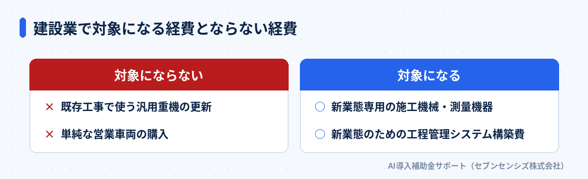 建設業で対象になる経費とならない経費: 対象になるのは新業態専用の施工機械・測量機器と新業態のための工程管理システム構築費、対象にならないのは既存工事で使う汎用重機の更新と単純な営業車両の購入