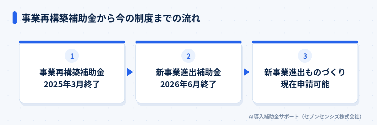 事業再構築補助金から今の制度までの流れ: 事業再構築補助金は2025年3月終了、新事業進出補助金は2026年6月終了、新事業進出ものづくり補助金が現在申請可能