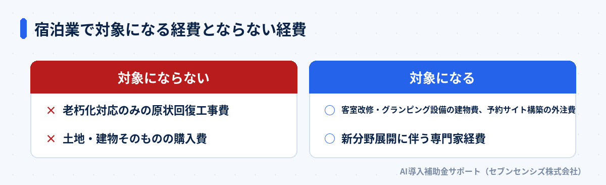 宿泊業で対象になる経費とならない経費: 対象にならないのは老朽化対応のみの原状回復工事費と土地・建物そのものの購入費、対象になるのは客室改修・グランピング設備の建物費と予約サイト構築の外注費、新分野展開に伴う専門家経費