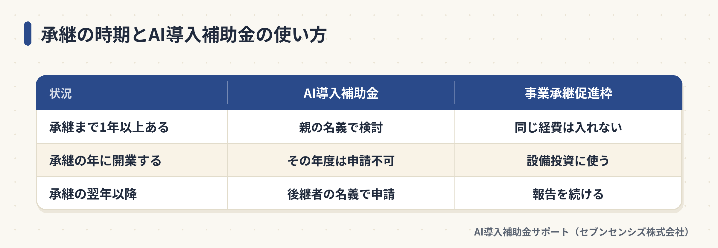 承継の時期とAI導入補助金の使い方: 承継まで1年以上あるなら親の名義で検討し同じ経費は事業承継促進枠に入れない、承継の年に開業するならその年度は申請不可で事業承継促進枠を設備投資に使う、承継の翌年以降は後継者の名義で申請