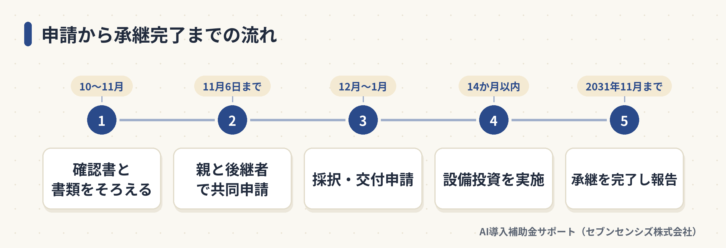 申請から承継完了までの流れ: 10〜11月に確認書と書類をそろえる、11月6日までに親と後継者で共同申請、12月〜1月に採択と交付申請、14か月以内に設備投資を実施、2031年11月までに承継を完了し報告
