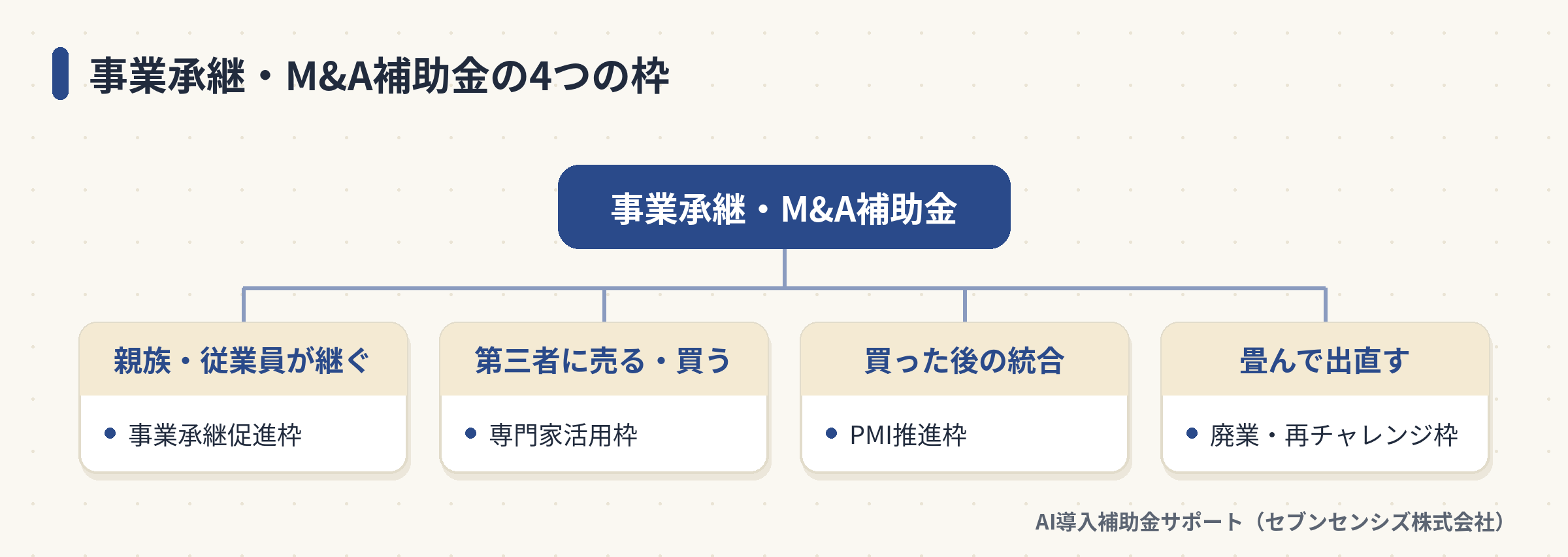 事業承継・M&A補助金の4つの枠: 親族・従業員が継ぐなら事業承継促進枠、第三者に売る・買うなら専門家活用枠、買った後の統合はPMI推進枠、畳んで出直すなら廃業・再チャレンジ枠