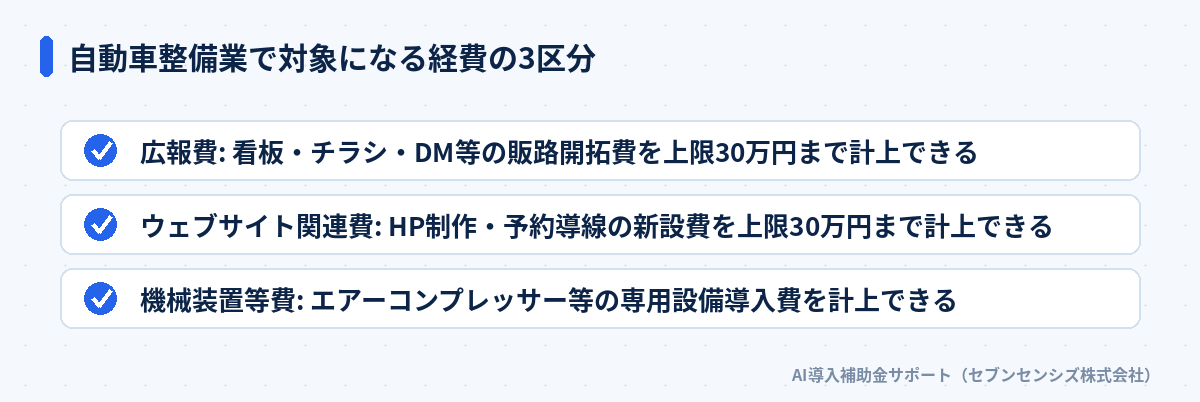 自動車整備業で対象になる経費の3区分: 広報費は看板・チラシ・DM等の販路開拓費、ウェブサイト関連費はHP制作・予約導線の新設費、機械装置等費はエアーコンプレッサー等の専用設備導入費