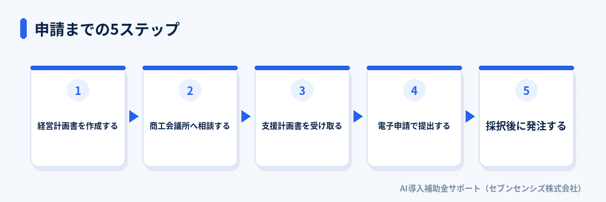 申請までの5ステップ: 経営計画書を作成する、商工会議所へ相談する、支援計画書を受け取る、電子申請で提出する、採択後に発注する