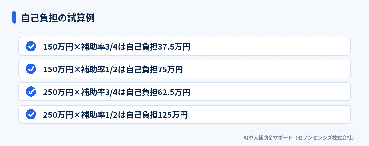 自己負担の試算例: 150万円×補助率3/4は自己負担37.5万円、150万円×補助率1/2は自己負担75万円、250万円×補助率3/4は自己負担62.5万円、250万円×補助率1/2は自己負担125万円