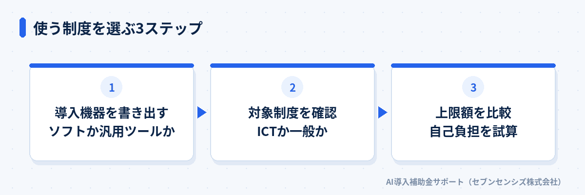 使う制度を選ぶ3ステップ: 導入機器を書き出す、対象制度を確認、上限額を比較