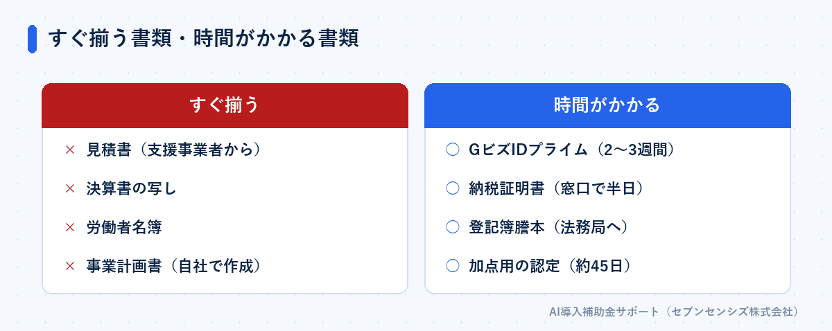 すぐ揃う書類と時間がかかる書類の比較: すぐ揃うのは見積書・決算書の写し・労働者名簿・事業計画書。時間がかかるのはGビズIDプライム2〜3週間・納税証明書は窓口で半日・登記簿謄本は法務局へ・加点用の認定は約45日