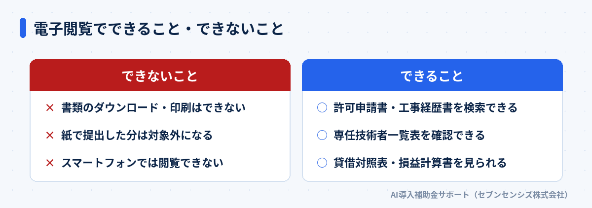 電子閲覧でできること・できないこと: できないことは書類のダウンロード・印刷、紙提出分の閲覧、スマートフォンでの閲覧。できることは許可申請書・工事経歴書の検索、専任技術者一覧表の確認、貸借対照表・損益計算書の閲覧