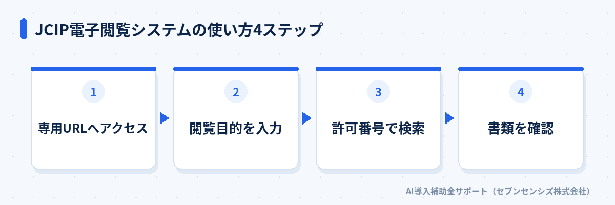 JCIP電子閲覧システムの使い方4ステップ: 専用URLへアクセス、閲覧目的を入力、許可番号で検索、書類を確認