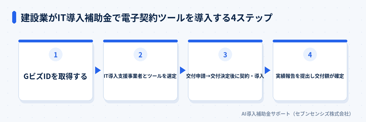 建設業がIT導入補助金で電子契約ツールを導入する4ステップ: GビズIDを取得する、IT導入支援事業者とツールを選定、交付申請から契約・導入、実績報告を提出し交付額が確定