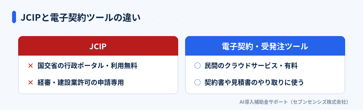 JCIPと電子契約ツールの違い: JCIPは国交省の行政ポータルで利用無料・経審や建設業許可の申請専用、電子契約・受発注ツールは民間のクラウドサービスで有料・契約書や見積書のやり取りに使う