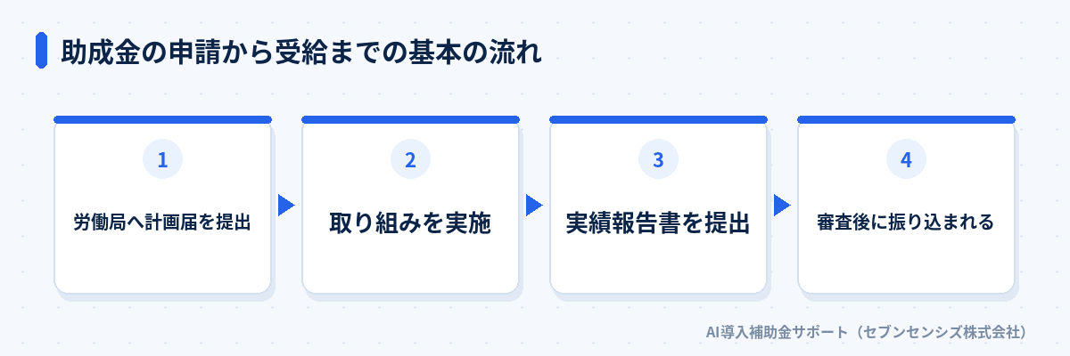 助成金の申請から受給までの基本の流れ: 労働局へ計画届を提出、取り組みを実施、実績報告書を提出、審査後に振り込まれる