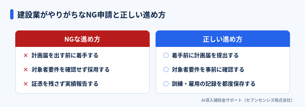建設業がやりがちなNG申請と正しい進め方の比較: NGは計画届を出す前に着手する・対象者要件を確認せず採用する・証憑を残さず実績報告する、正しくは着手前に計画届を提出する・対象者要件を事前に確認する・訓練・雇用の記録を都度保存する