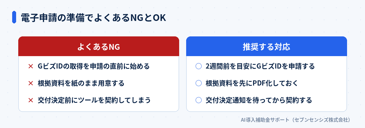 電子申請の準備でよくあるNGとOK: NGはGビズIDの取得を直前に始める・根拠資料を紙のまま用意する・交付決定前にツールを契約してしまう、OKは2週間前を目安にGビズIDを申請する・根拠資料を先にPDF化しておく・交付決定通知を待ってから契約する