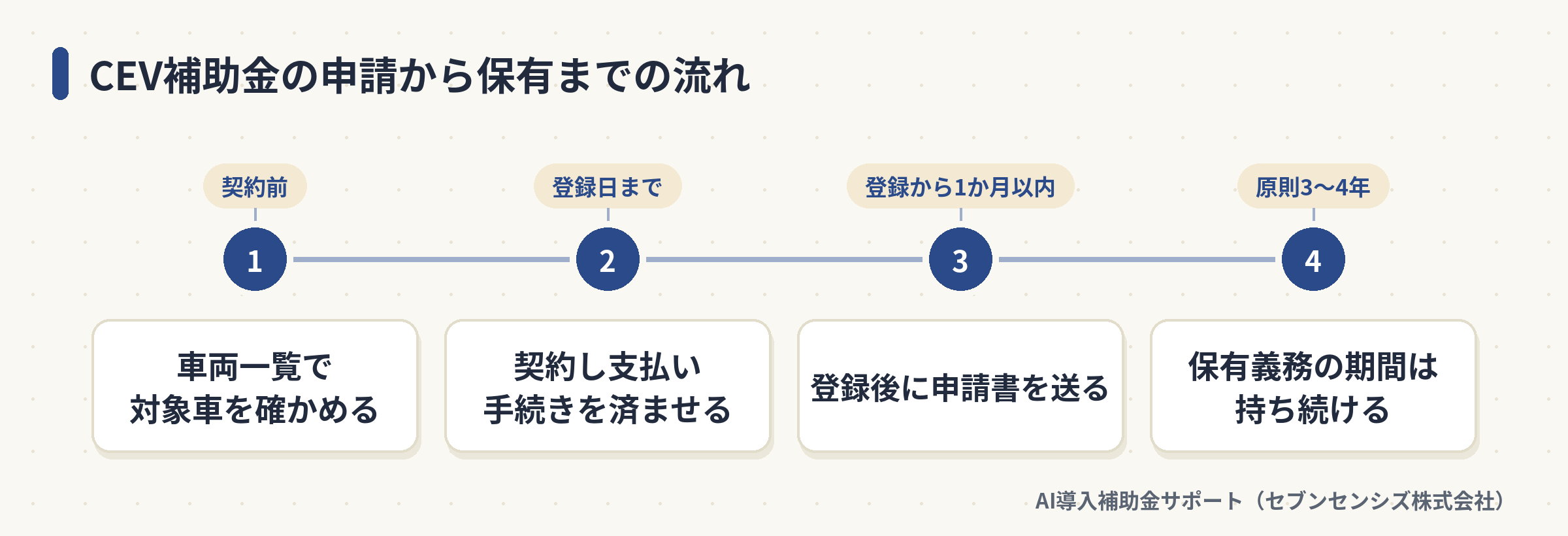 CEV補助金の申請から保有までの流れ: 契約前に車両一覧で対象車を確かめる、登録日までに契約し支払い手続きを済ませる、登録から1か月以内に申請書を送る、原則3〜4年の保有義務の期間は持ち続ける
