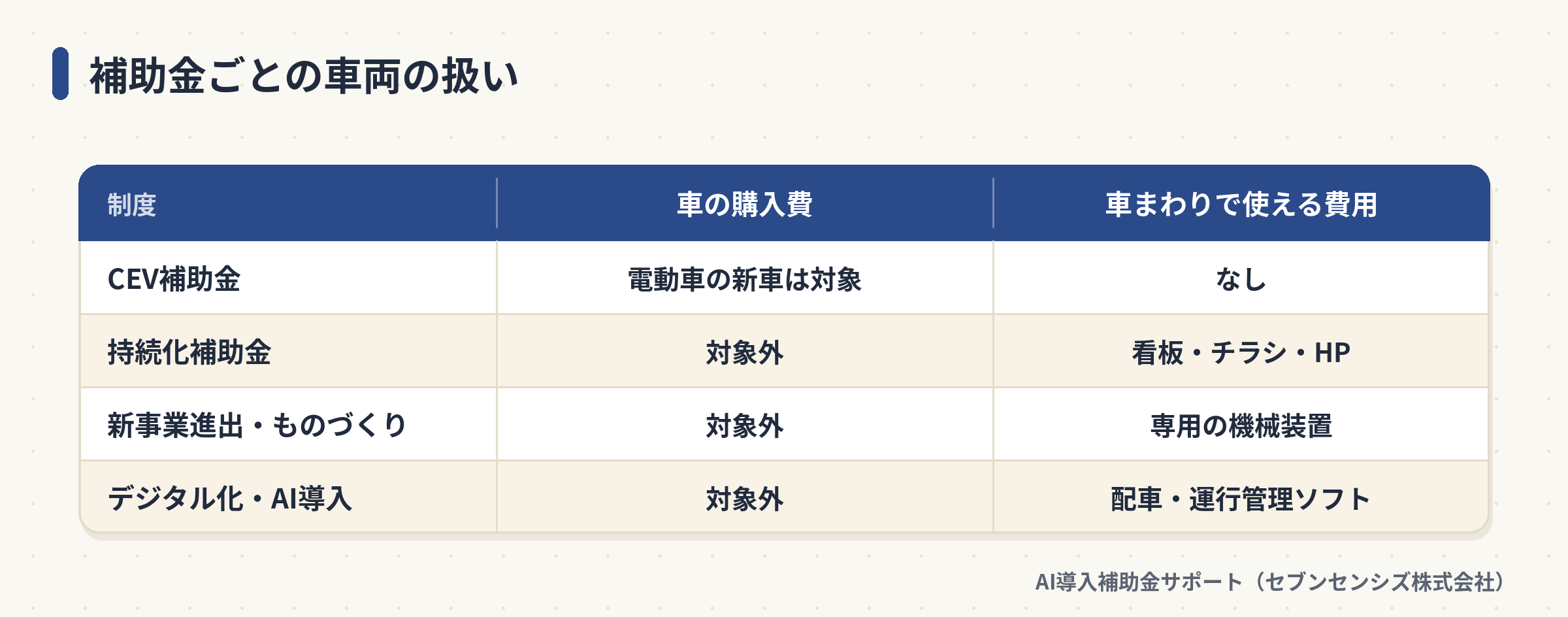 補助金ごとの車両の扱い: CEV補助金は電動車の新車が対象、持続化補助金と新事業進出・ものづくり補助金とデジタル化・AI導入補助金は車の購入費が対象外