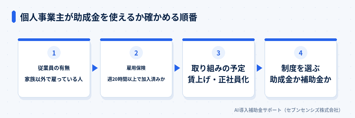個人事業主が助成金を使えるか確かめる順番