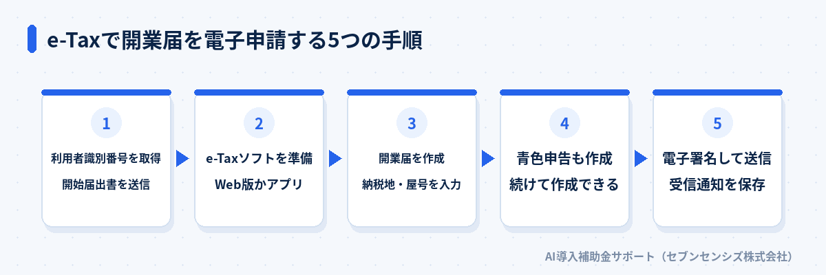 e-Taxで開業届を電子申請する5つの手順: 利用者識別番号を取得する、e-Taxソフトを準備する、開業届を作成する、青色申告承認申請書も作成する、電子署名して送信する