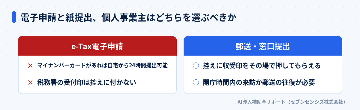 電子申請と紙提出の比較: e-Tax電子申請はマイナンバーカードがあれば自宅から24時間提出可能で控えに受付印は付かない、郵送・窓口提出は控えに収受印をその場で押してもらえるが来訪か郵送の往復が必要