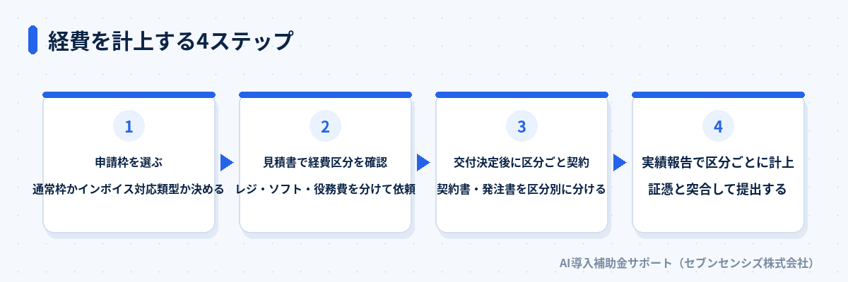 経費を計上する4ステップ: 申請枠を選ぶ、見積書で経費区分を確認、交付決定後に区分ごと契約、実績報告で区分ごとに計上